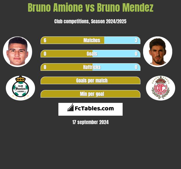 Bruno Amione vs Bruno Mendez h2h player stats