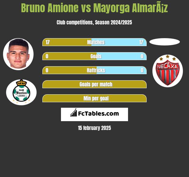 Bruno Amione vs Mayorga AlmarÃ¡z h2h player stats