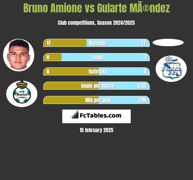 Bruno Amione vs Gularte MÃ©ndez h2h player stats