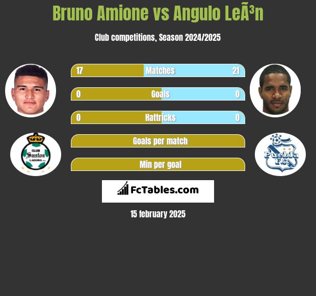 Bruno Amione vs Angulo LeÃ³n h2h player stats