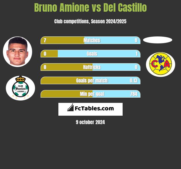 Bruno Amione vs Del Castillo h2h player stats