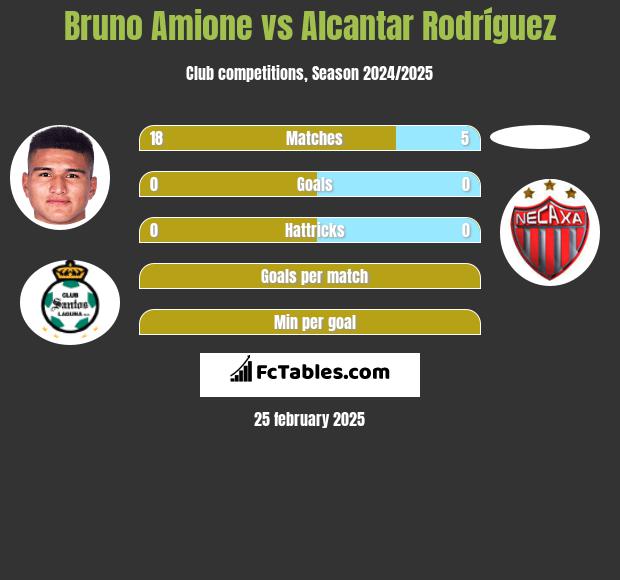 Bruno Amione vs Alcantar Rodríguez h2h player stats