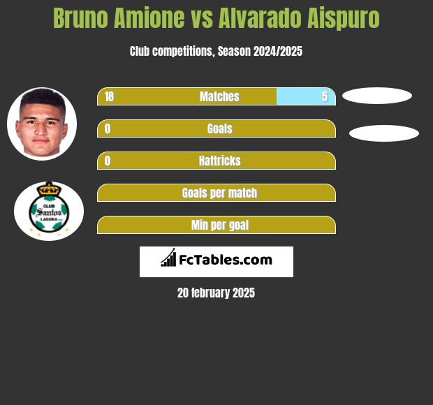 Bruno Amione vs Alvarado Aispuro h2h player stats