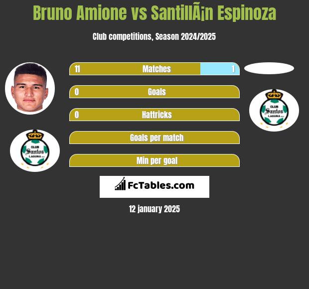 Bruno Amione vs SantillÃ¡n Espinoza h2h player stats