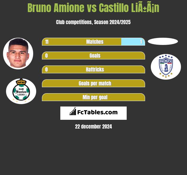 Bruno Amione vs Castillo LiÃ±Ã¡n h2h player stats