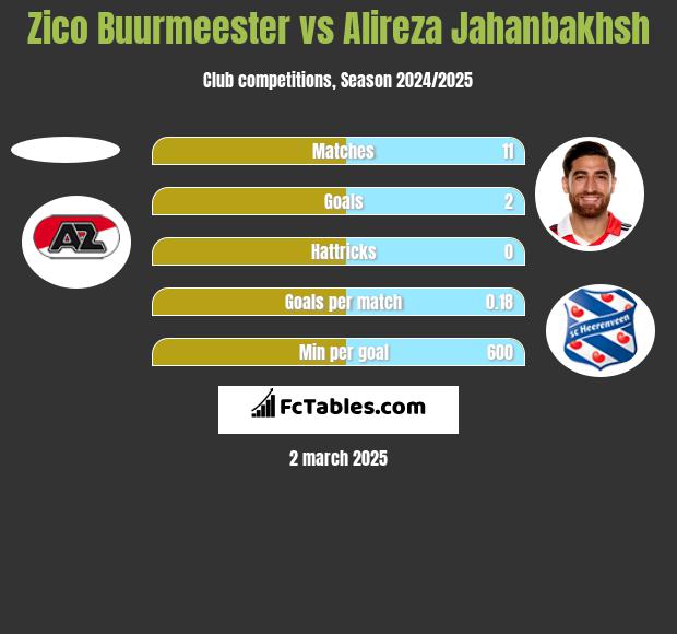 Zico Buurmeester vs Alireza Jahanbakhsh h2h player stats