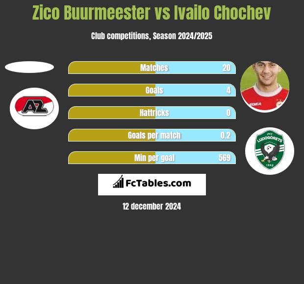 Zico Buurmeester vs Ivailo Chochev h2h player stats