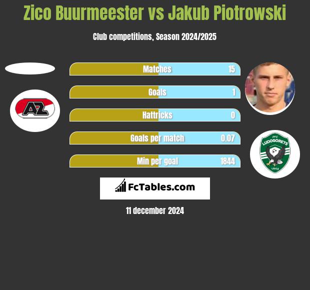 Zico Buurmeester vs Jakub Piotrowski h2h player stats