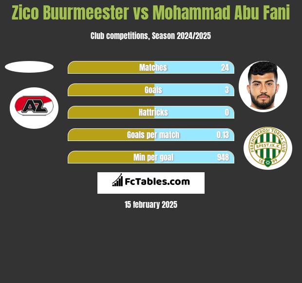 Zico Buurmeester vs Mohammad Abu Fani h2h player stats