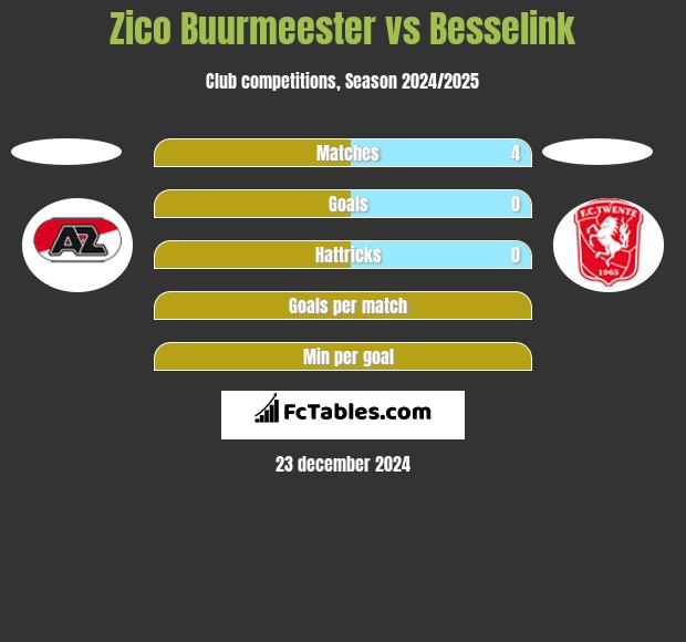 Zico Buurmeester vs Besselink h2h player stats