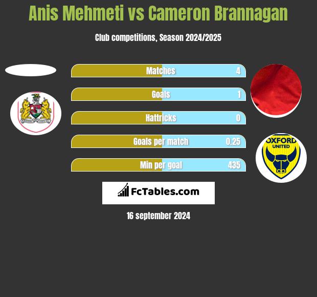 Anis Mehmeti vs Cameron Brannagan h2h player stats