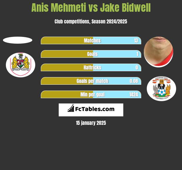 Anis Mehmeti vs Jake Bidwell h2h player stats