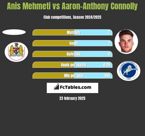 Anis Mehmeti vs Aaron-Anthony Connolly h2h player stats