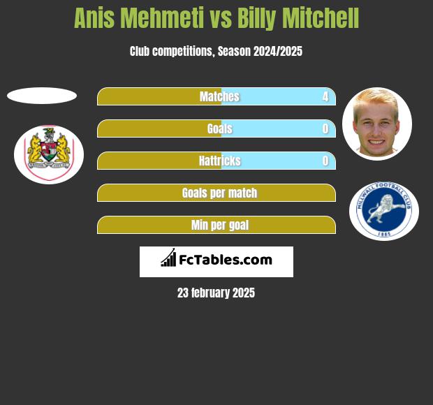 Anis Mehmeti vs Billy Mitchell h2h player stats