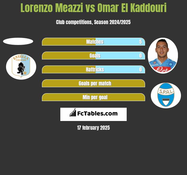 Lorenzo Meazzi vs Omar El Kaddouri h2h player stats