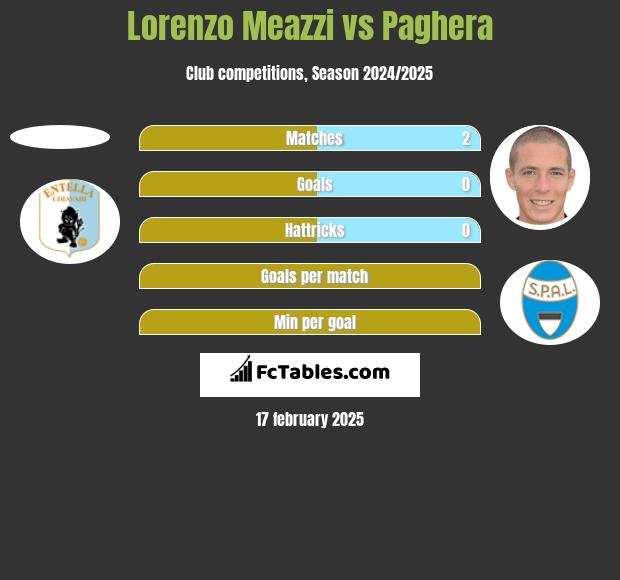 Lorenzo Meazzi vs Paghera h2h player stats