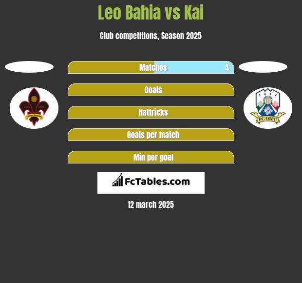 Leo Bahia vs Kai h2h player stats