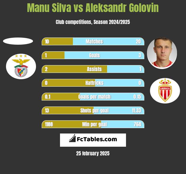 Manu Silva vs Aleksandr Golovin h2h player stats