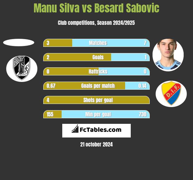 Manu Silva vs Besard Sabovic h2h player stats