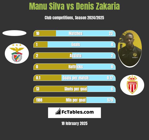 Manu Silva vs Denis Zakaria h2h player stats