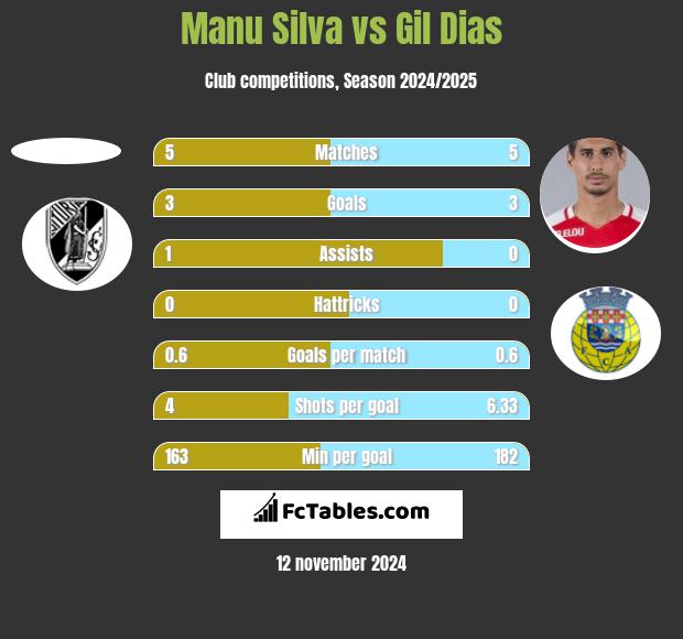 Manu Silva vs Gil Dias h2h player stats