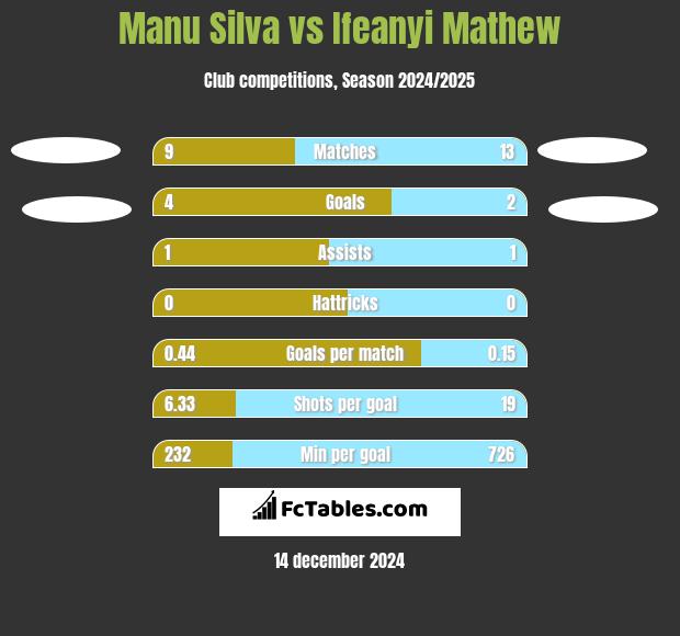 Manu Silva vs Ifeanyi Mathew h2h player stats