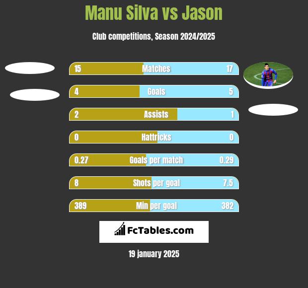 Manu Silva vs Jason h2h player stats