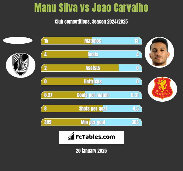 Manu Silva vs Joao Carvalho h2h player stats