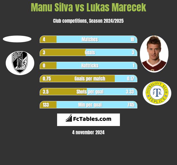 Manu Silva vs Lukas Marecek h2h player stats