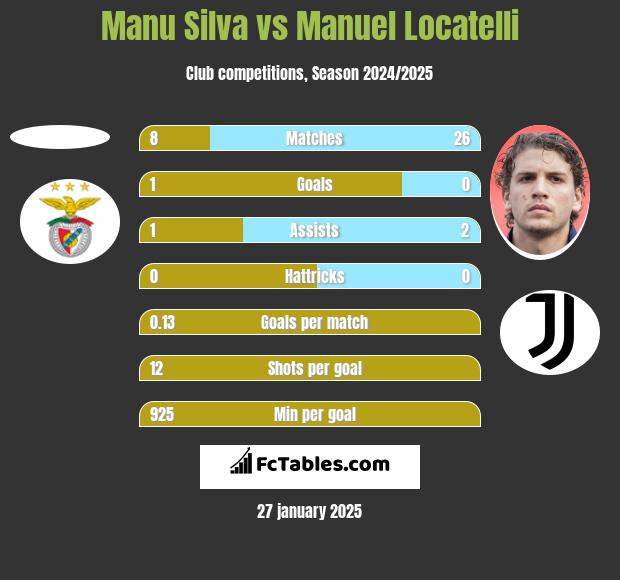 Manu Silva vs Manuel Locatelli h2h player stats