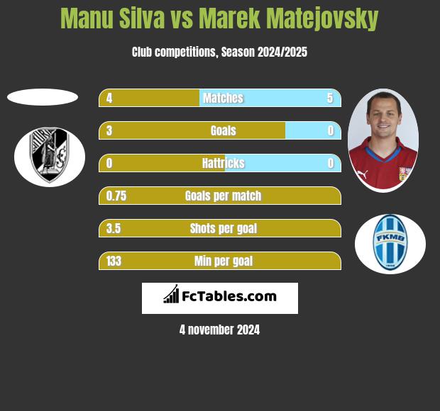 Manu Silva vs Marek Matejovsky h2h player stats