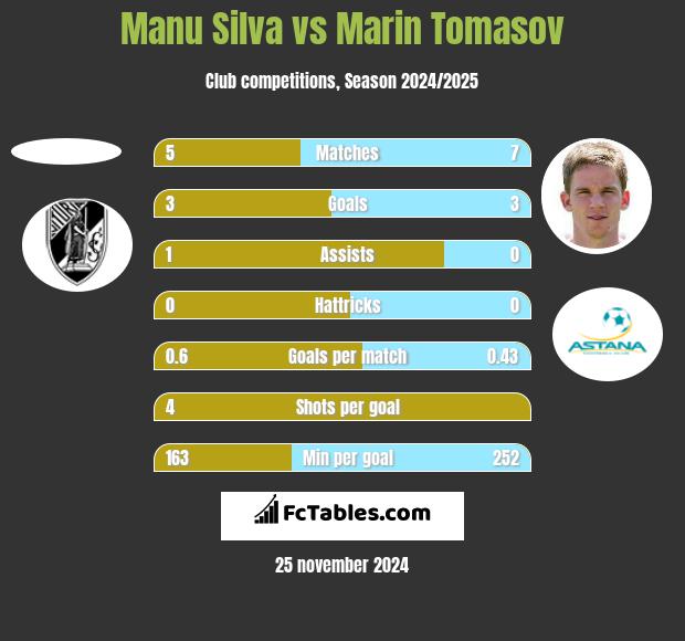 Manu Silva vs Marin Tomasov h2h player stats