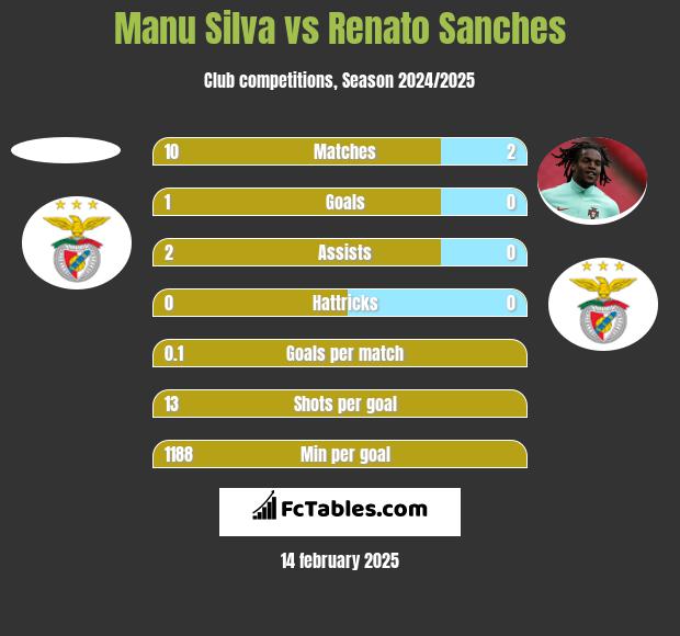 Manu Silva vs Renato Sanches h2h player stats