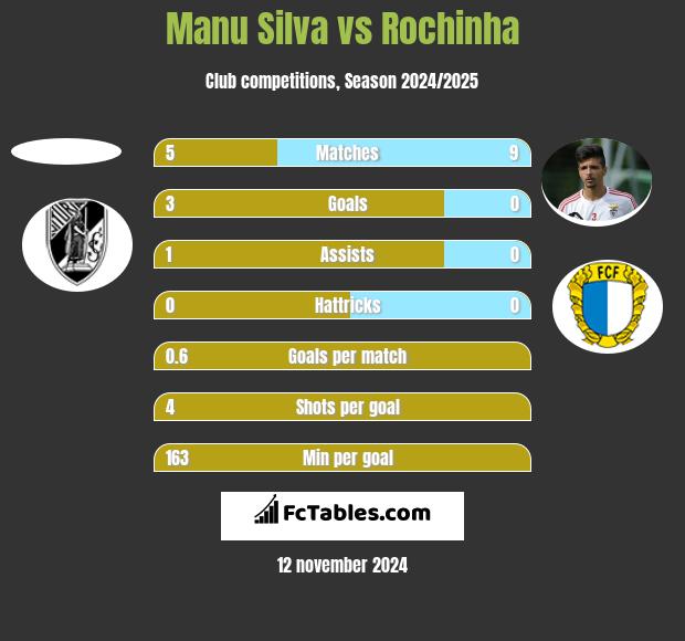 Manu Silva vs Rochinha h2h player stats