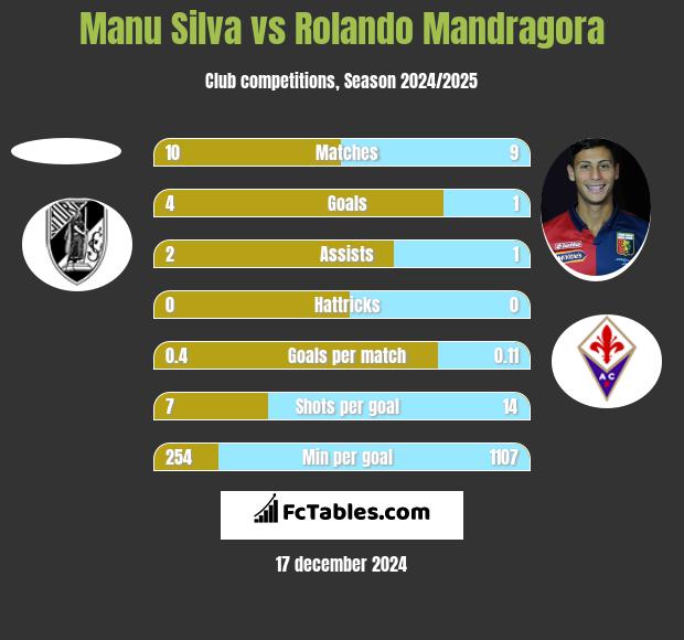 Manu Silva vs Rolando Mandragora h2h player stats