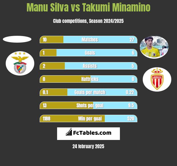 Manu Silva vs Takumi Minamino h2h player stats