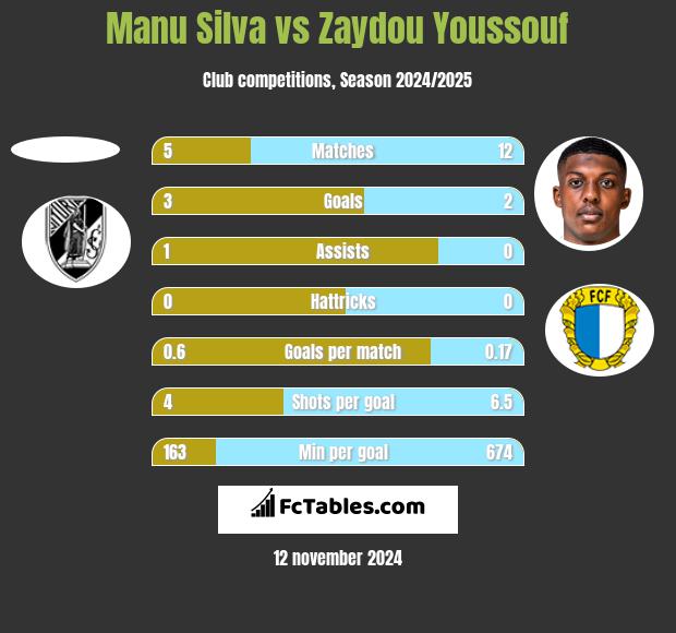 Manu Silva vs Zaydou Youssouf h2h player stats