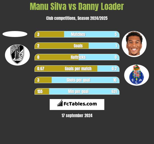 Manu Silva vs Danny Loader h2h player stats