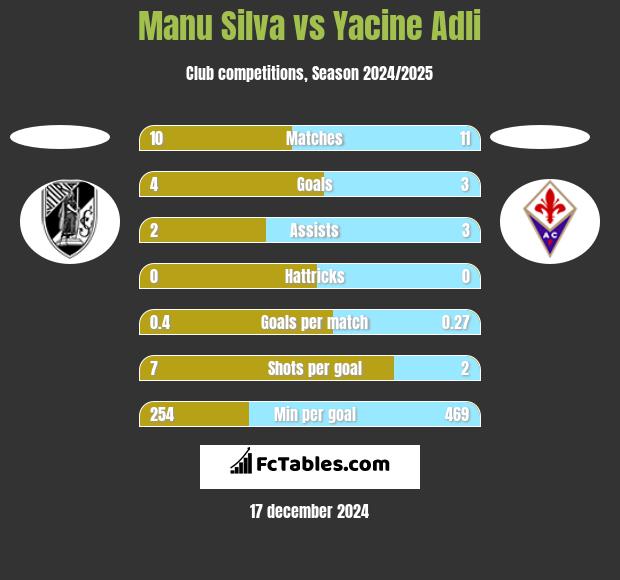 Manu Silva vs Yacine Adli h2h player stats