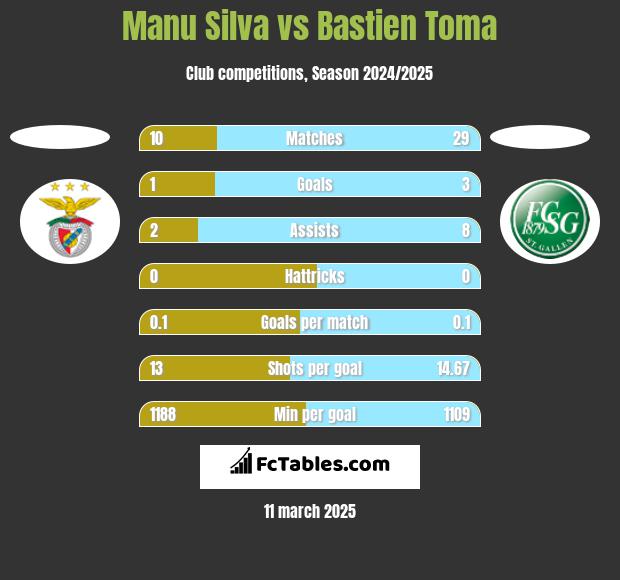 Manu Silva vs Bastien Toma h2h player stats