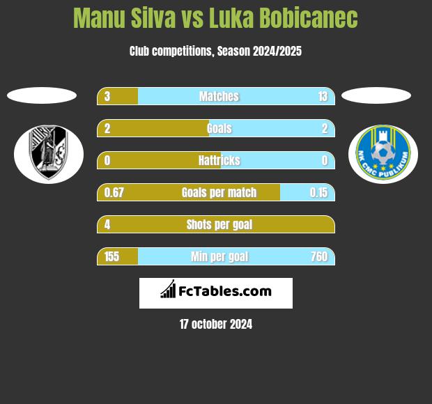 Manu Silva vs Luka Bobicanec h2h player stats