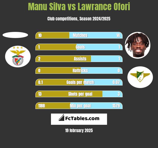 Manu Silva vs Lawrance Ofori h2h player stats