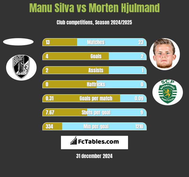 Manu Silva vs Morten Hjulmand h2h player stats