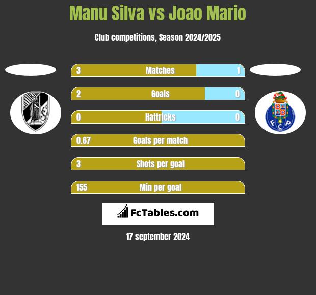 Manu Silva vs Joao Mario h2h player stats