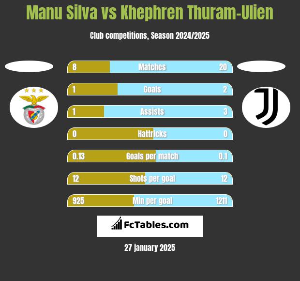 Manu Silva vs Khephren Thuram-Ulien h2h player stats