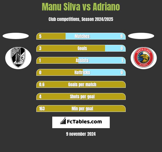 Manu Silva vs Adriano h2h player stats