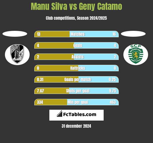 Manu Silva vs Geny Catamo h2h player stats