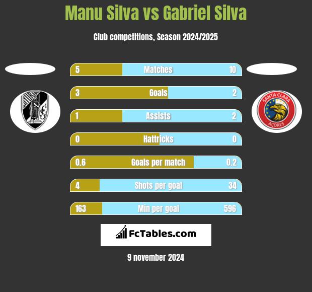 Manu Silva vs Gabriel Silva h2h player stats