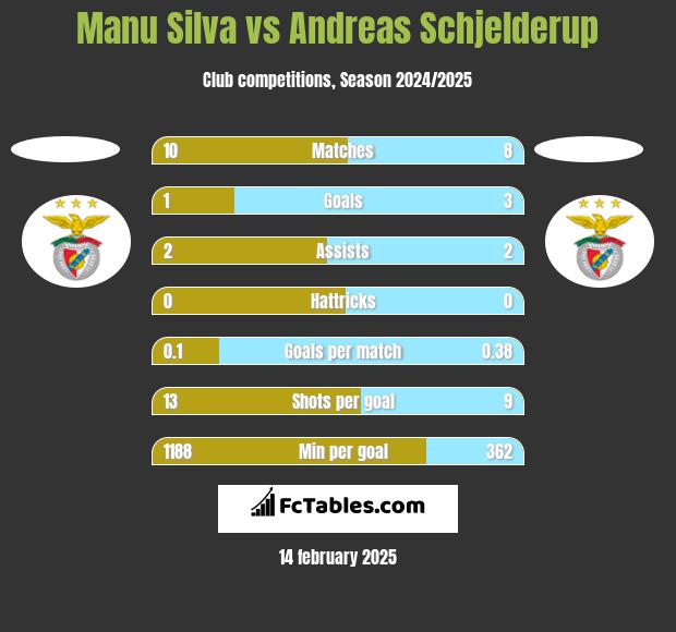 Manu Silva vs Andreas Schjelderup h2h player stats