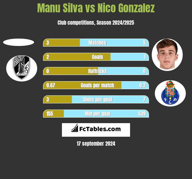 Manu Silva vs Nico Gonzalez h2h player stats